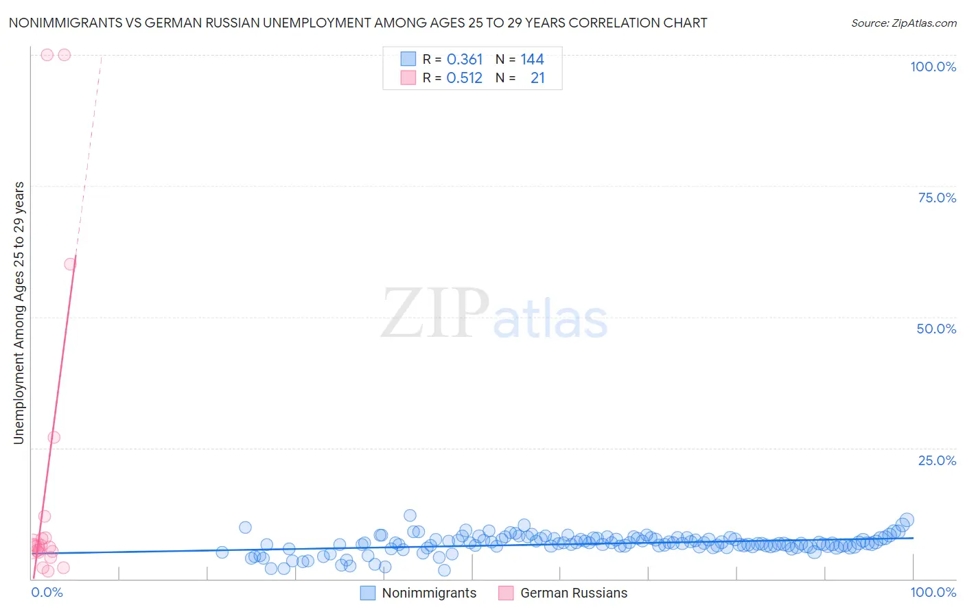 Nonimmigrants vs German Russian Unemployment Among Ages 25 to 29 years