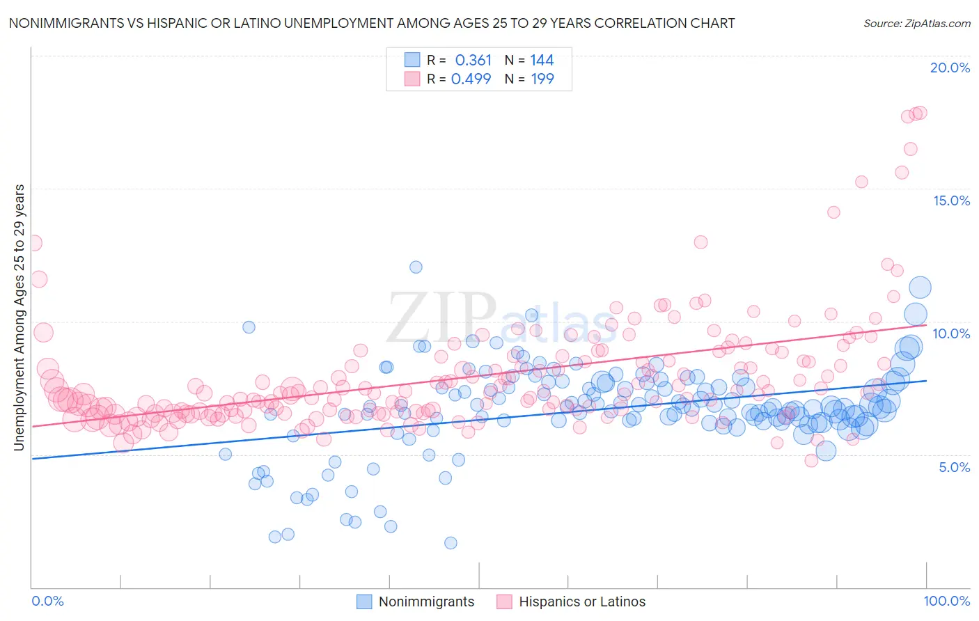 Nonimmigrants vs Hispanic or Latino Unemployment Among Ages 25 to 29 years