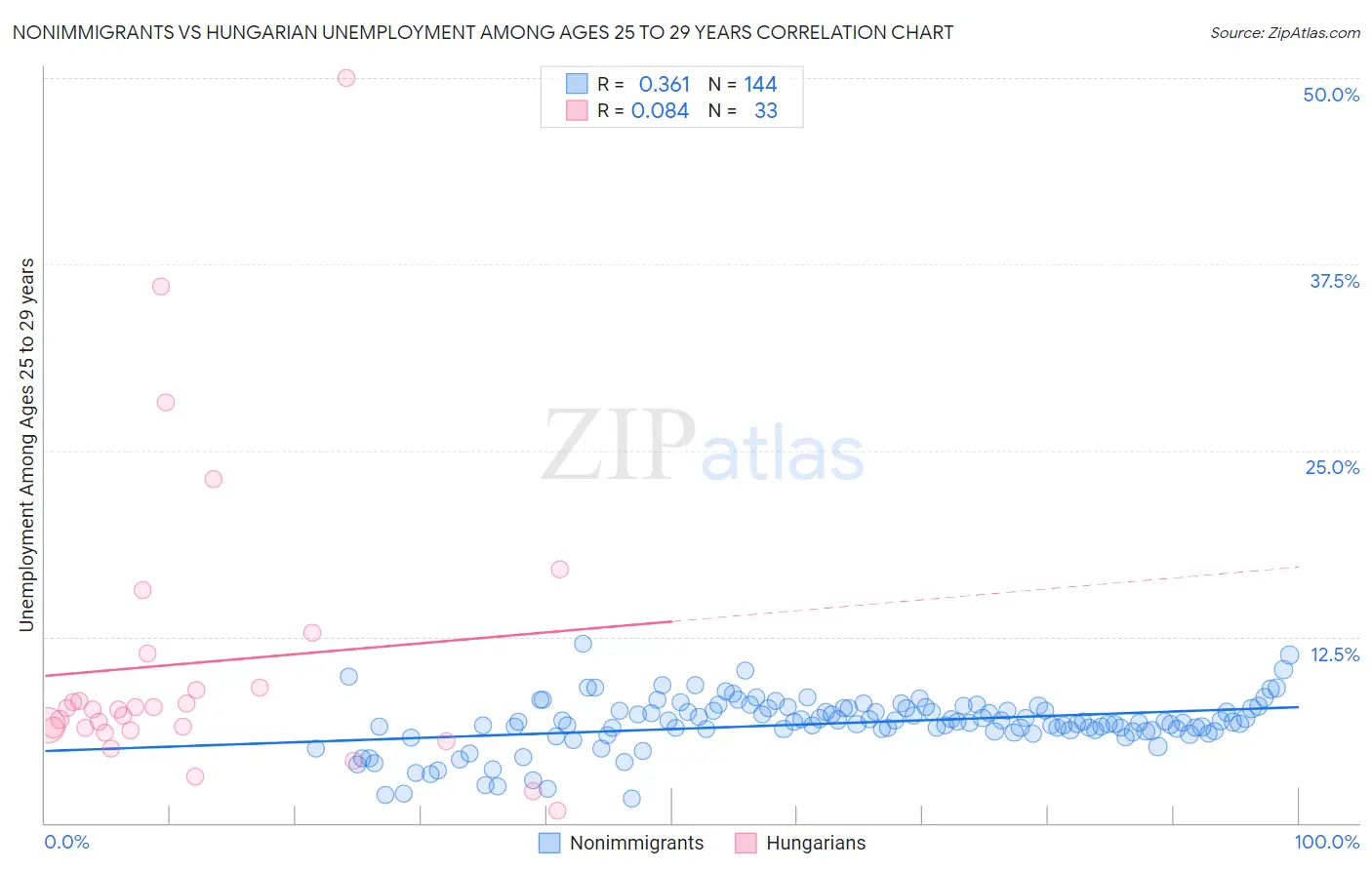 Nonimmigrants vs Hungarian Unemployment Among Ages 25 to 29 years