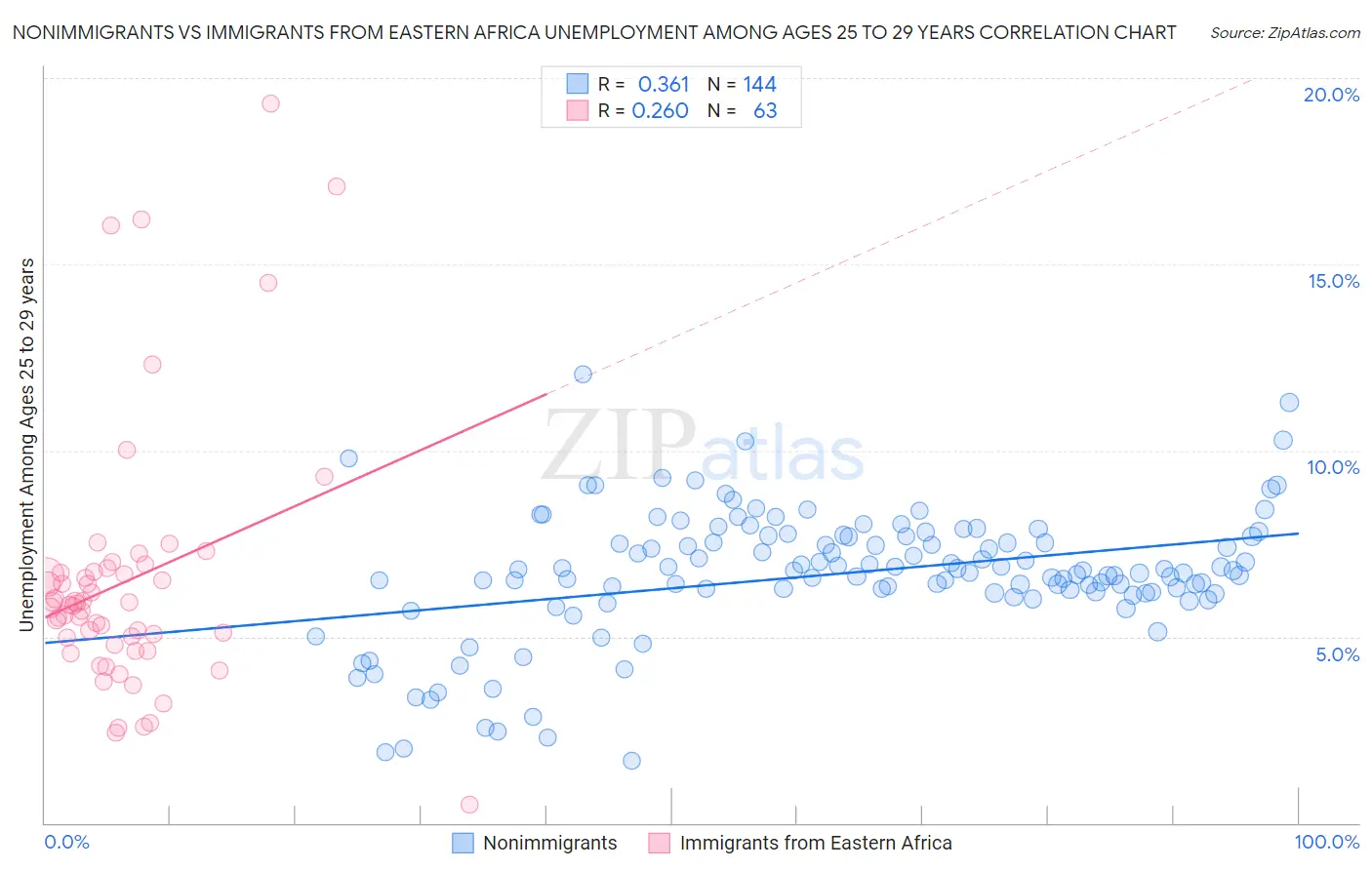 Nonimmigrants vs Immigrants from Eastern Africa Unemployment Among Ages 25 to 29 years