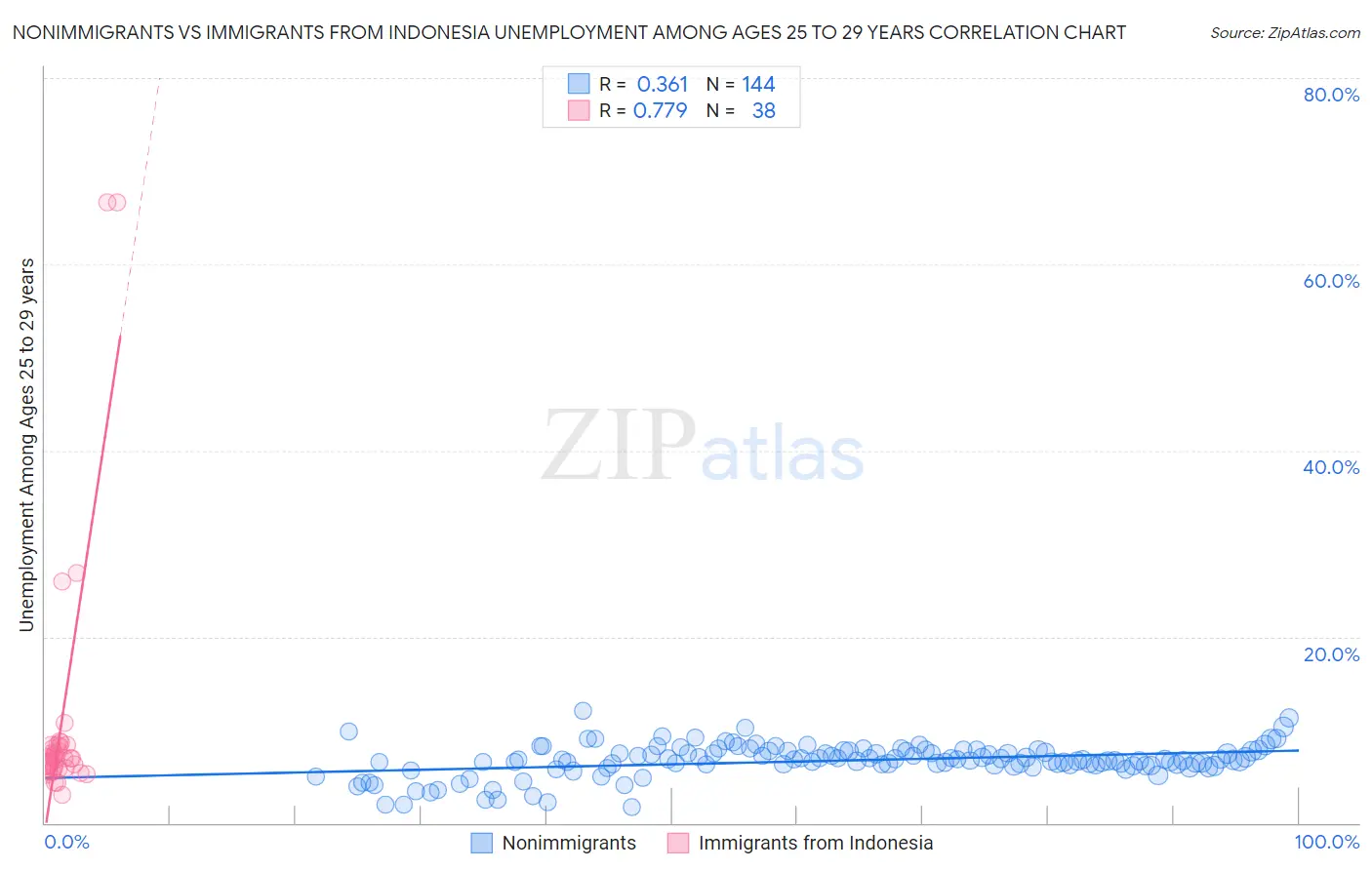 Nonimmigrants vs Immigrants from Indonesia Unemployment Among Ages 25 to 29 years