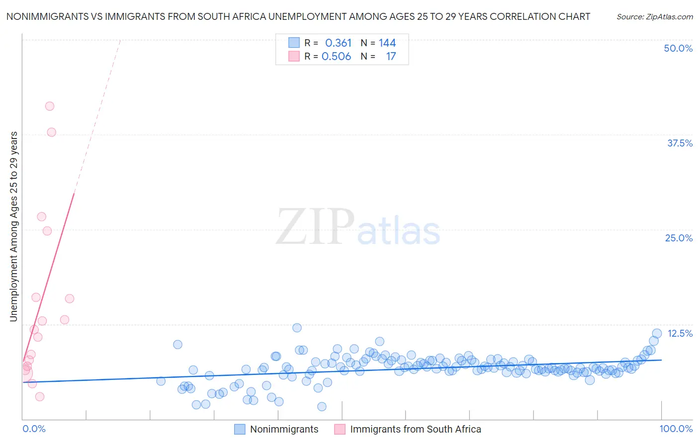 Nonimmigrants vs Immigrants from South Africa Unemployment Among Ages 25 to 29 years
