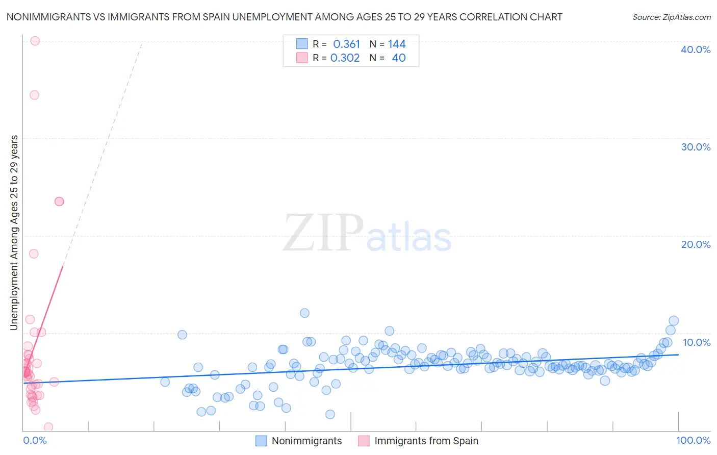 Nonimmigrants vs Immigrants from Spain Unemployment Among Ages 25 to 29 years