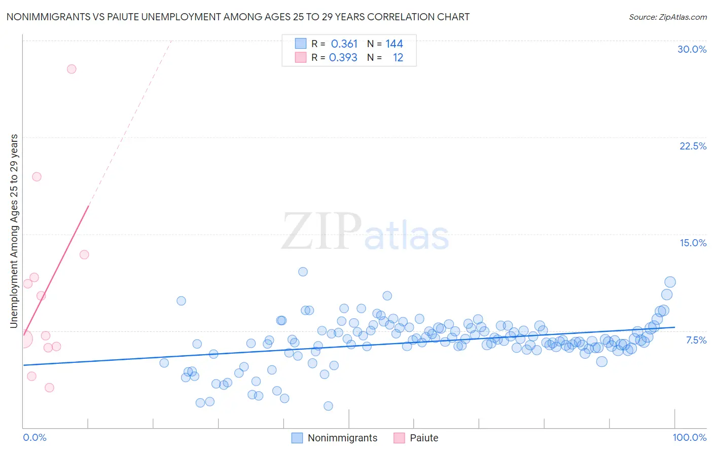 Nonimmigrants vs Paiute Unemployment Among Ages 25 to 29 years