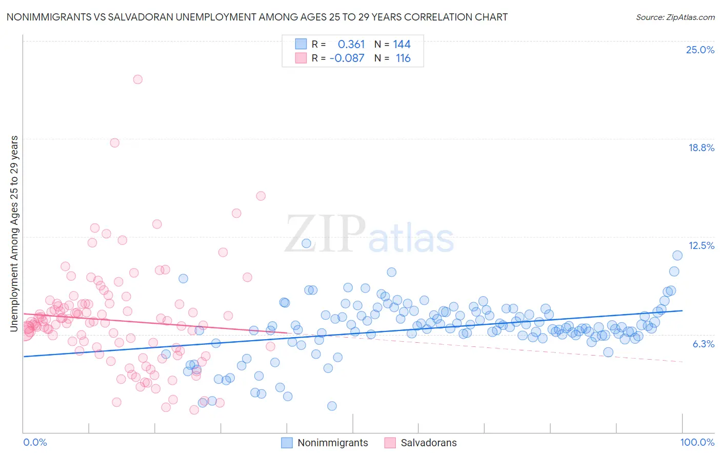 Nonimmigrants vs Salvadoran Unemployment Among Ages 25 to 29 years