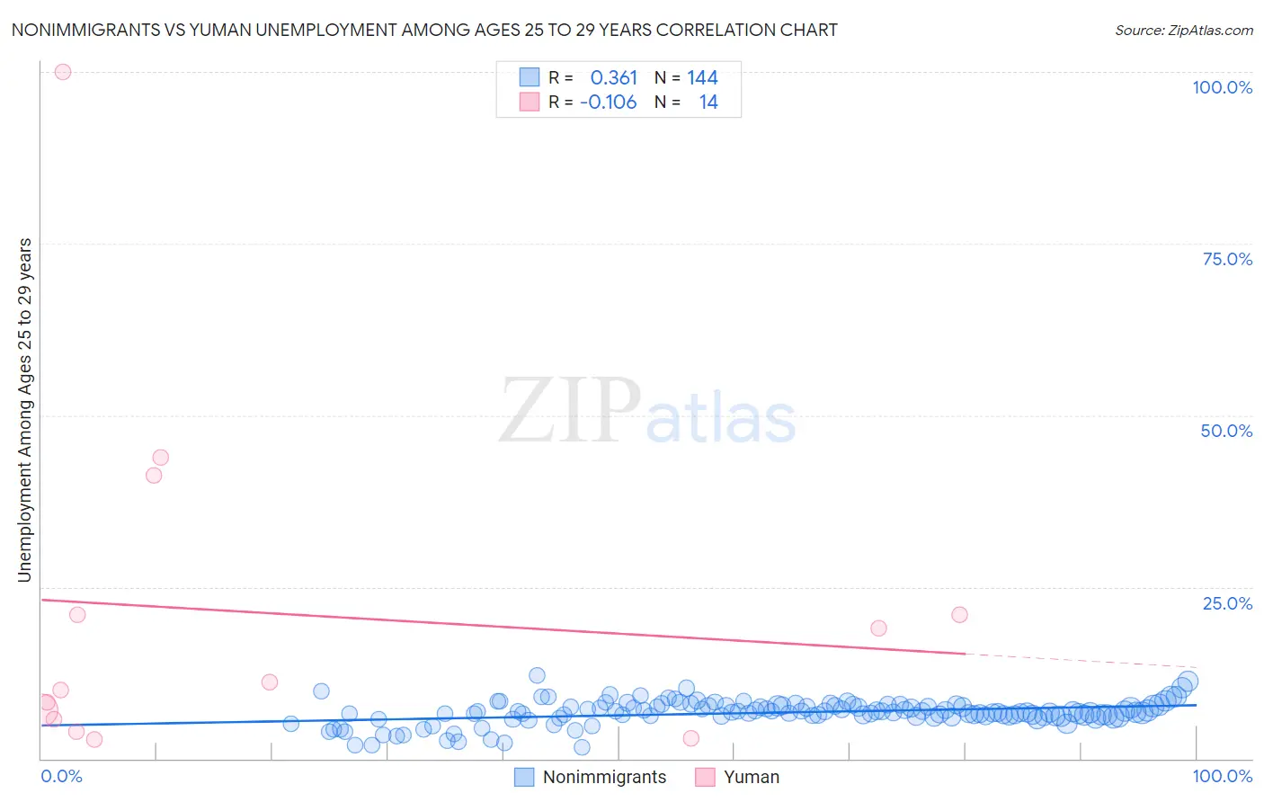 Nonimmigrants vs Yuman Unemployment Among Ages 25 to 29 years