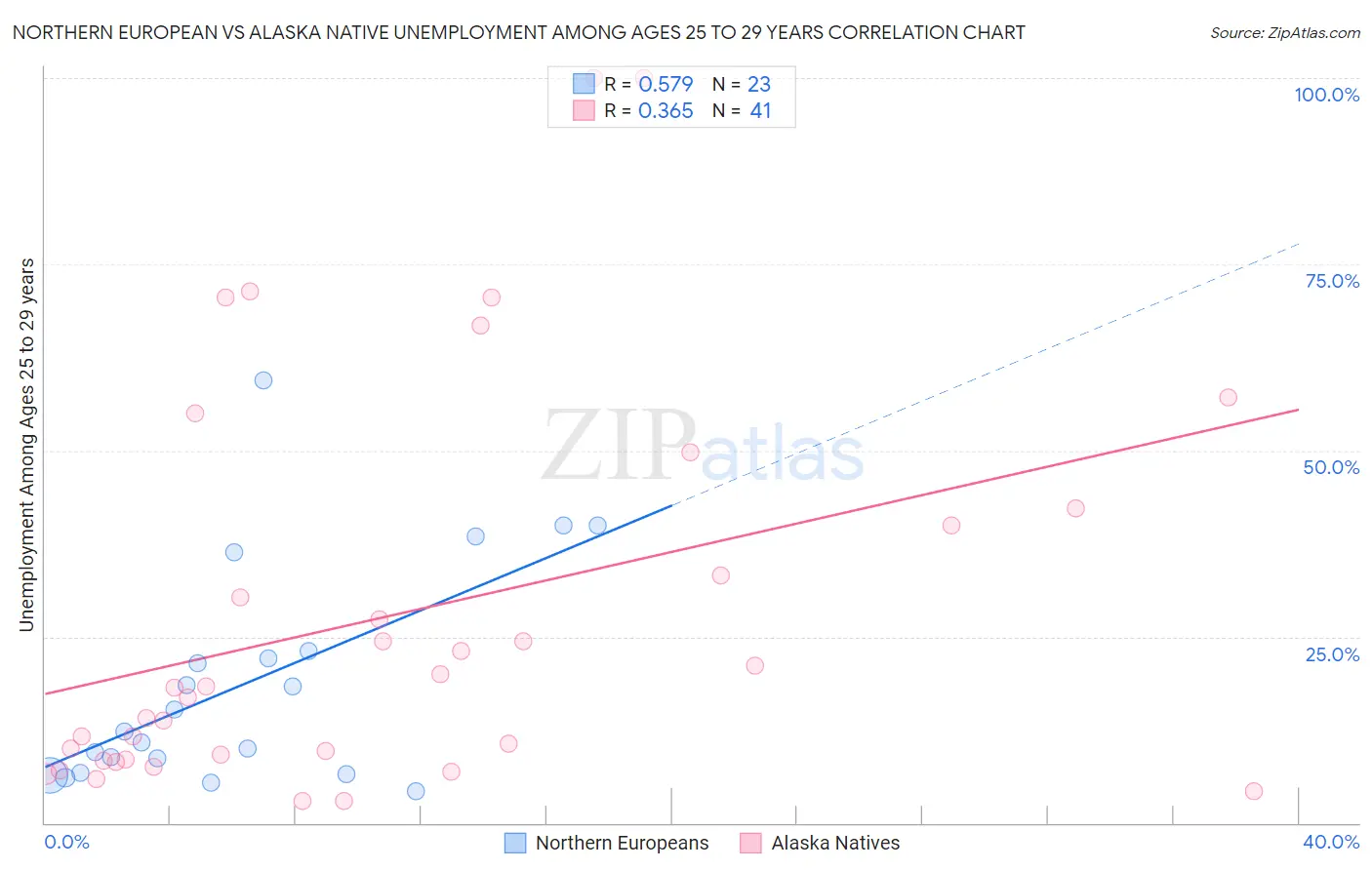 Northern European vs Alaska Native Unemployment Among Ages 25 to 29 years