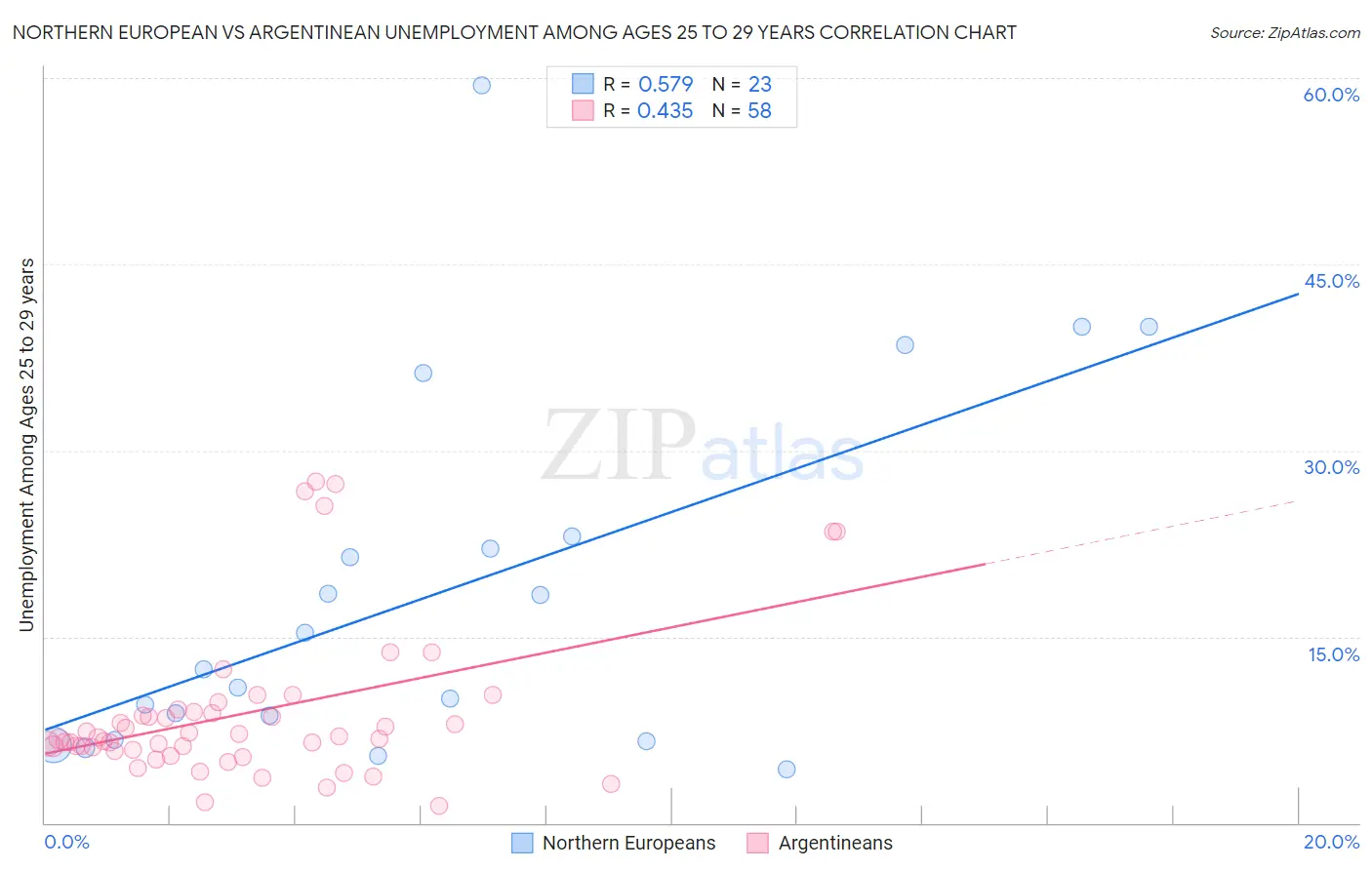 Northern European vs Argentinean Unemployment Among Ages 25 to 29 years