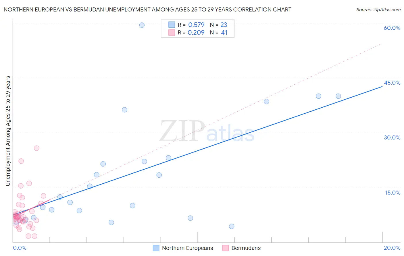 Northern European vs Bermudan Unemployment Among Ages 25 to 29 years