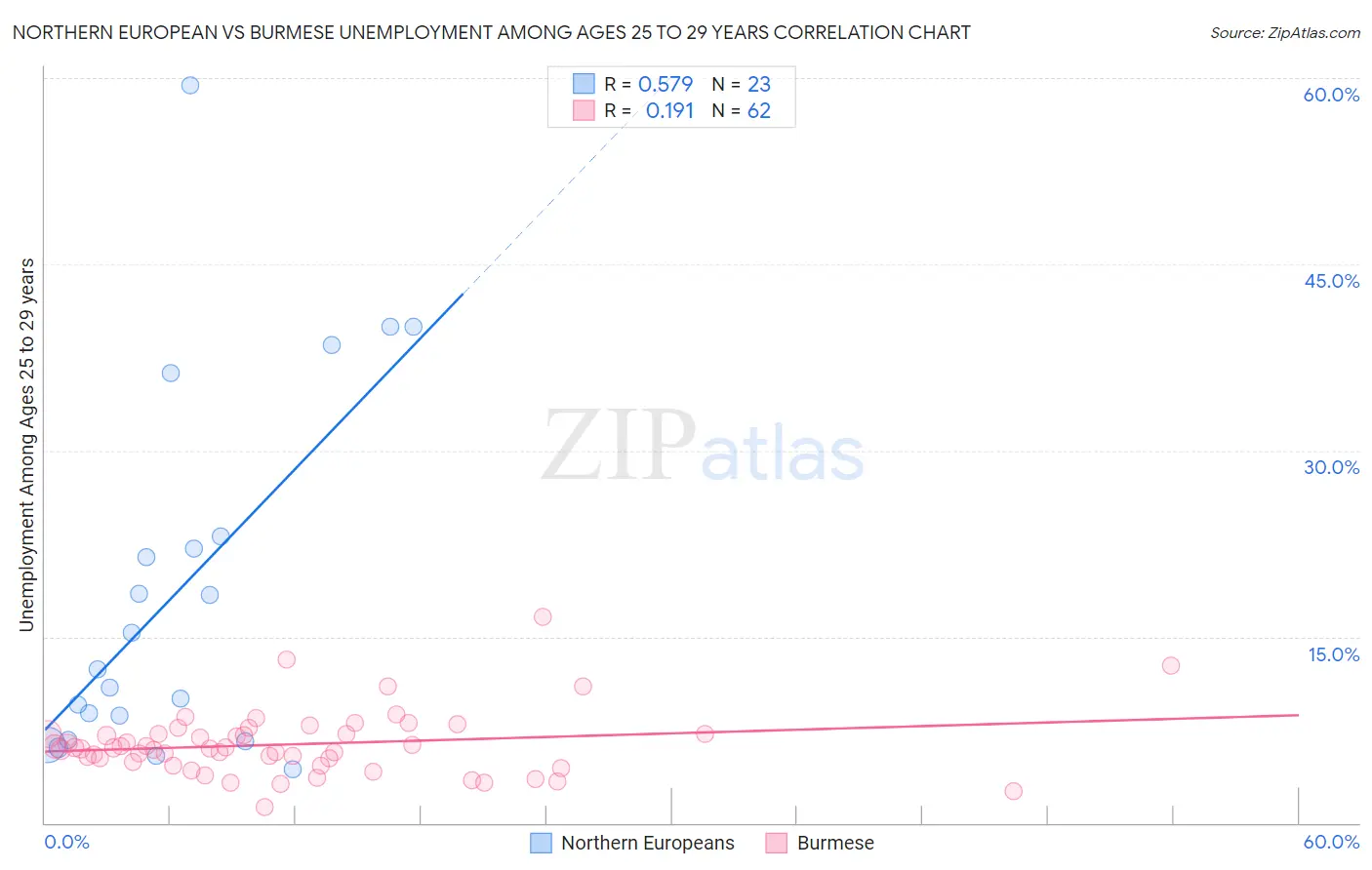 Northern European vs Burmese Unemployment Among Ages 25 to 29 years