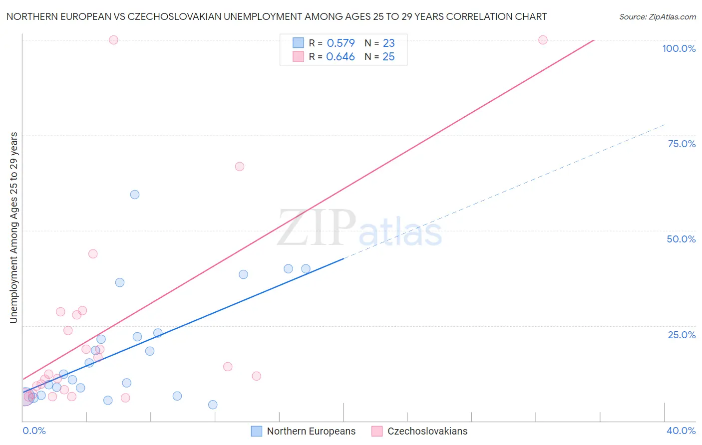 Northern European vs Czechoslovakian Unemployment Among Ages 25 to 29 years