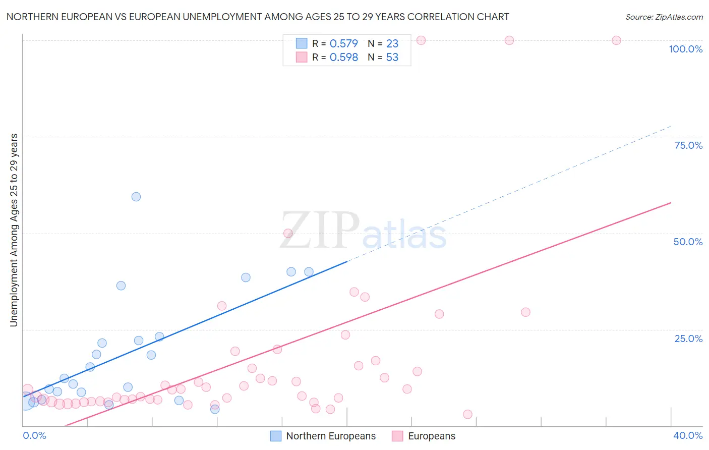 Northern European vs European Unemployment Among Ages 25 to 29 years