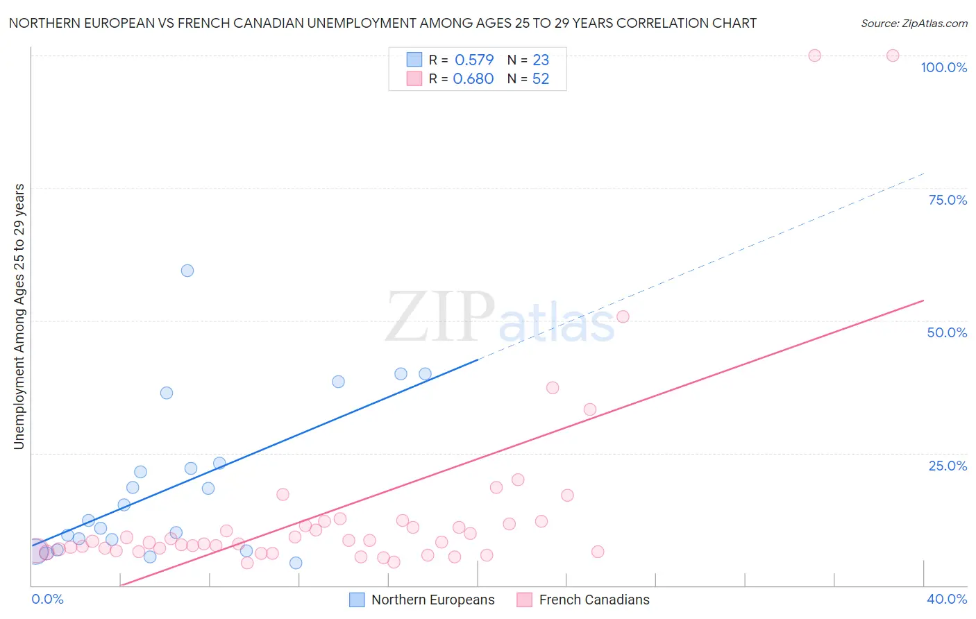 Northern European vs French Canadian Unemployment Among Ages 25 to 29 years