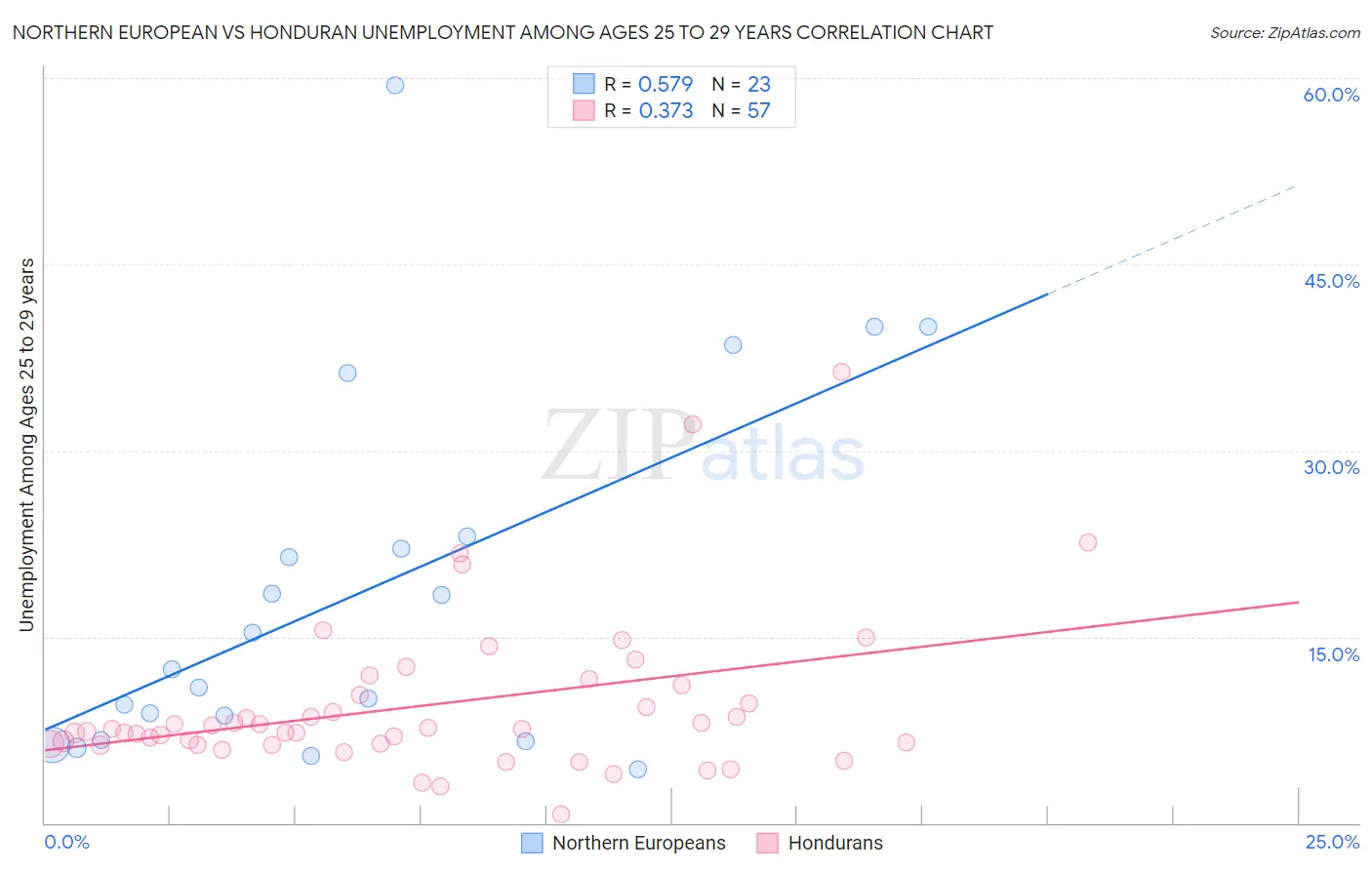 Northern European vs Honduran Unemployment Among Ages 25 to 29 years