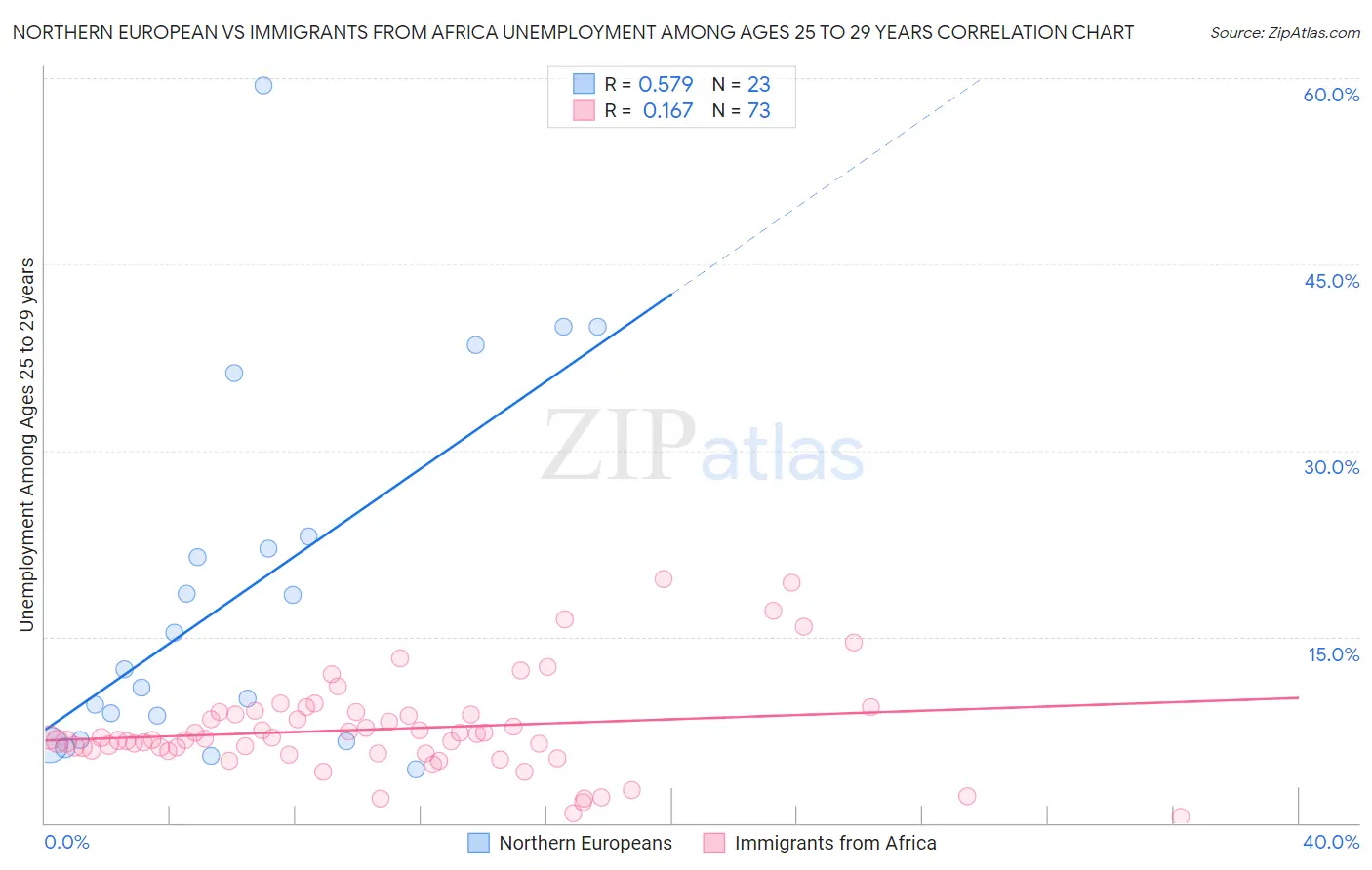 Northern European vs Immigrants from Africa Unemployment Among Ages 25 to 29 years