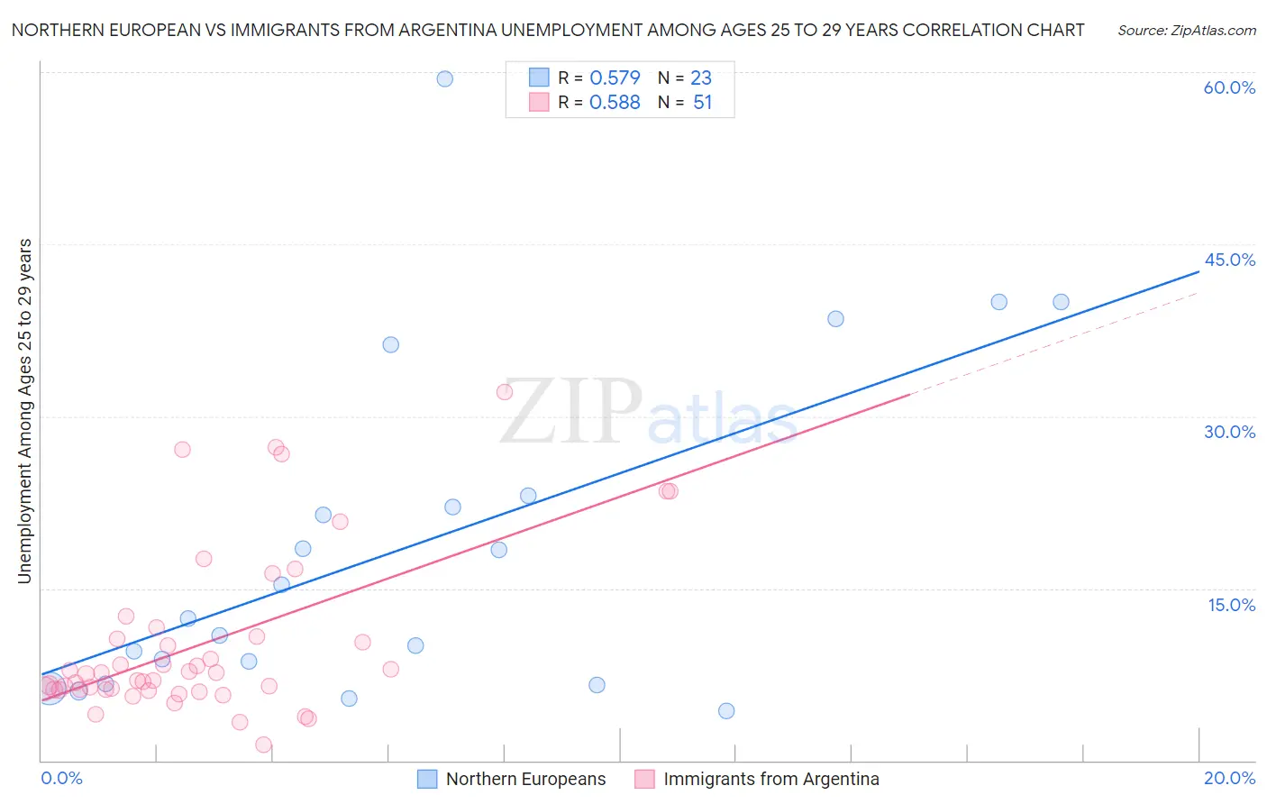 Northern European vs Immigrants from Argentina Unemployment Among Ages 25 to 29 years