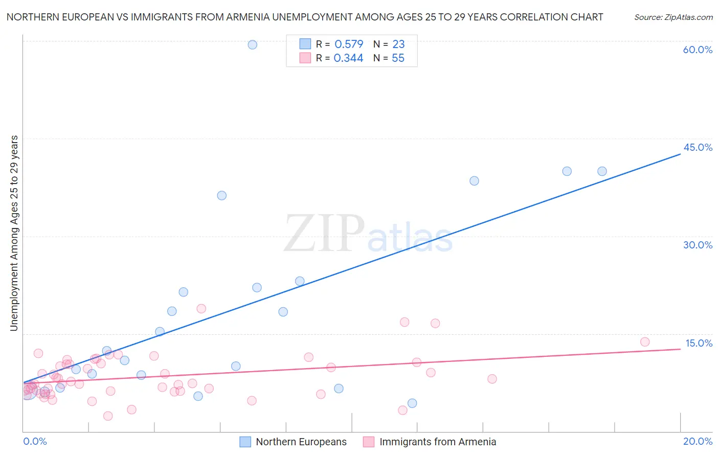 Northern European vs Immigrants from Armenia Unemployment Among Ages 25 to 29 years