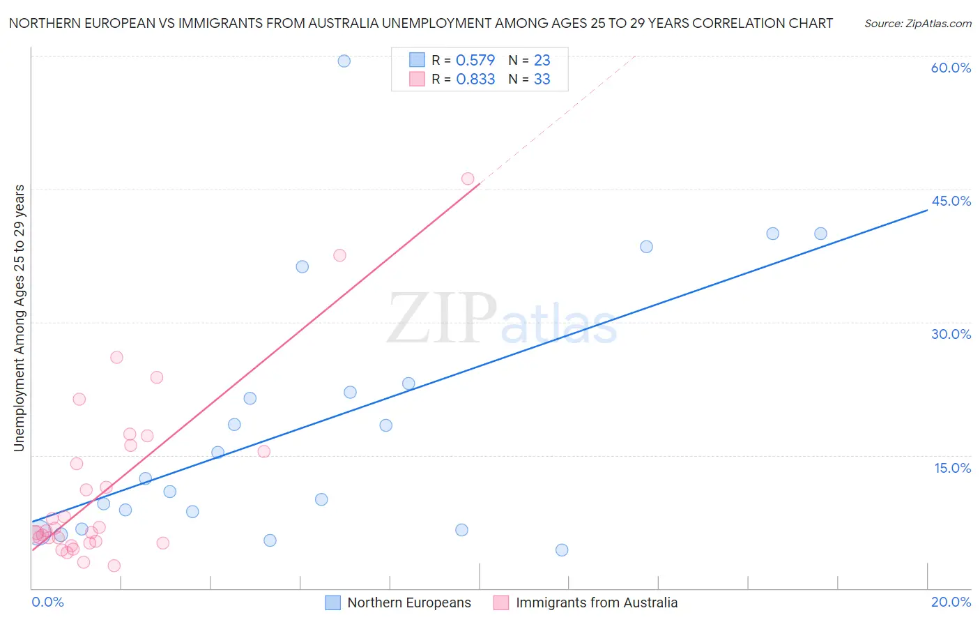 Northern European vs Immigrants from Australia Unemployment Among Ages 25 to 29 years