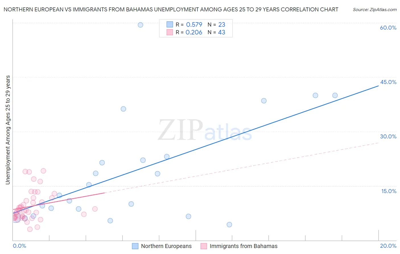 Northern European vs Immigrants from Bahamas Unemployment Among Ages 25 to 29 years