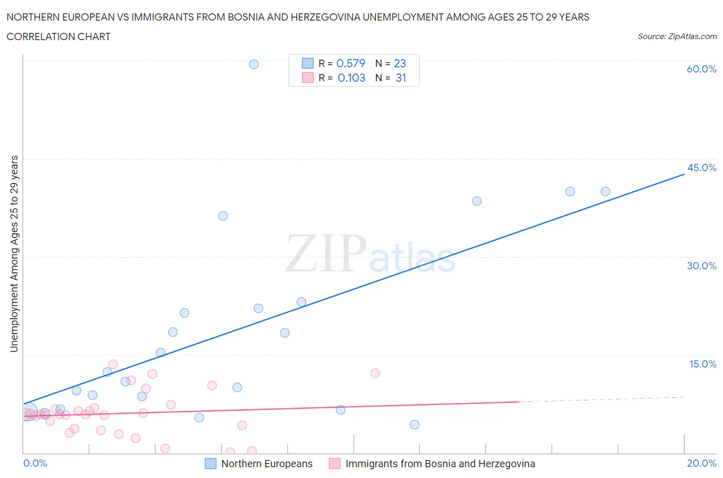 Northern European vs Immigrants from Bosnia and Herzegovina Unemployment Among Ages 25 to 29 years