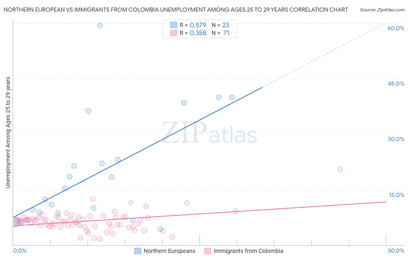 Northern European vs Immigrants from Colombia Unemployment Among Ages 25 to 29 years