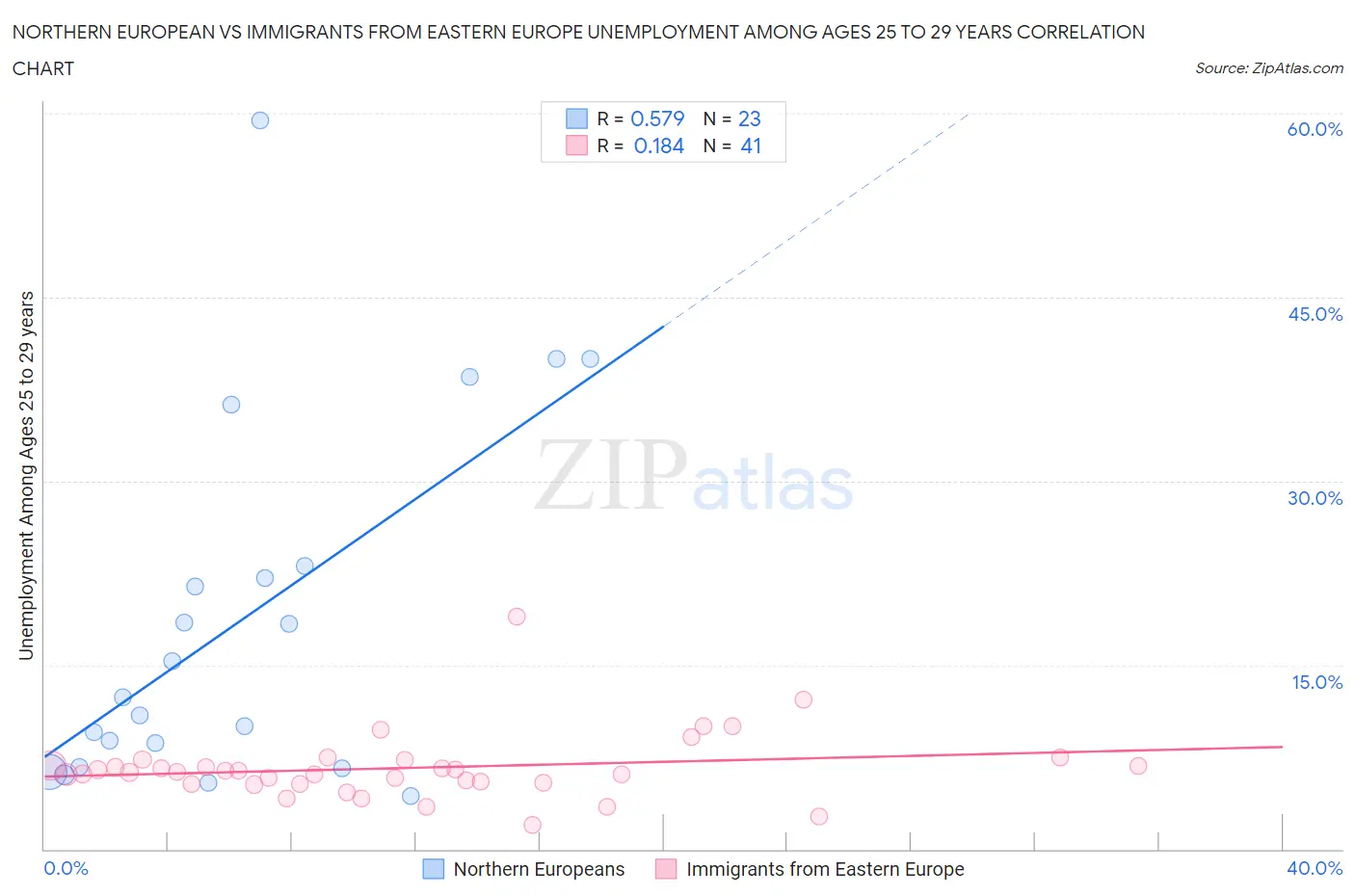 Northern European vs Immigrants from Eastern Europe Unemployment Among Ages 25 to 29 years