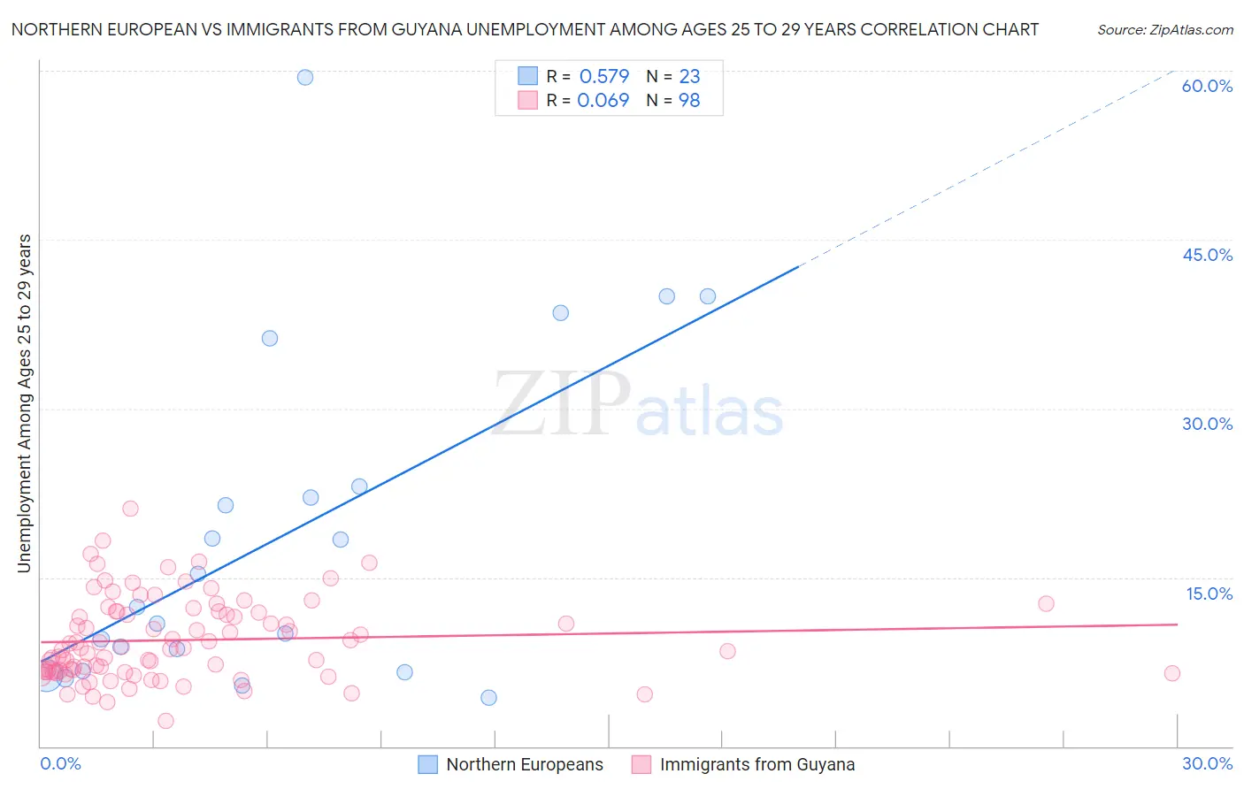 Northern European vs Immigrants from Guyana Unemployment Among Ages 25 to 29 years