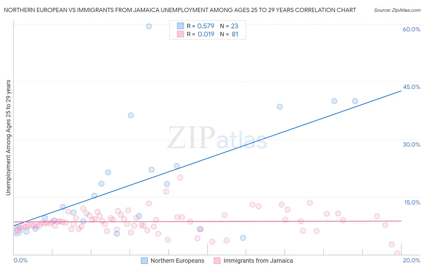 Northern European vs Immigrants from Jamaica Unemployment Among Ages 25 to 29 years