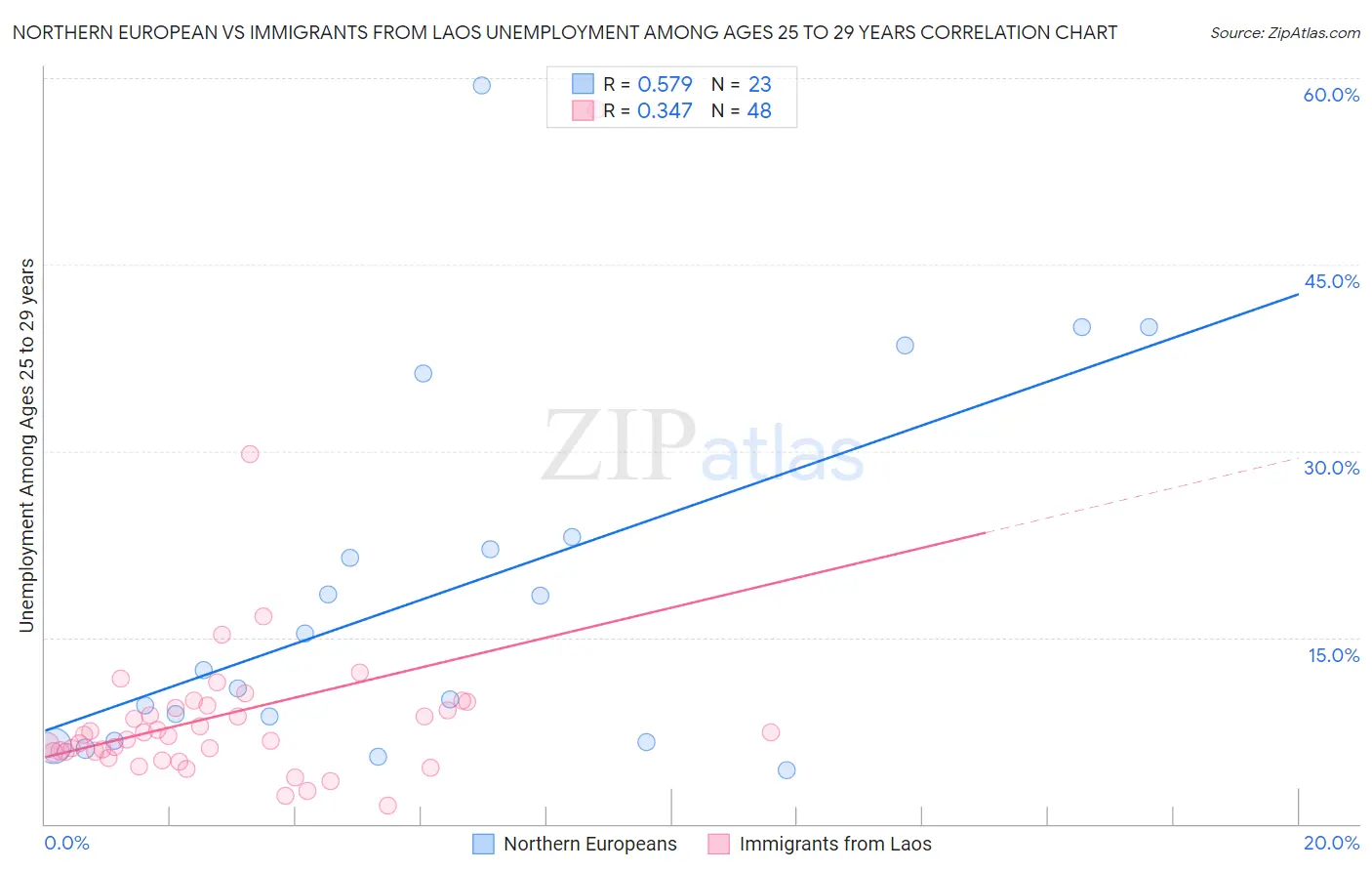 Northern European vs Immigrants from Laos Unemployment Among Ages 25 to 29 years