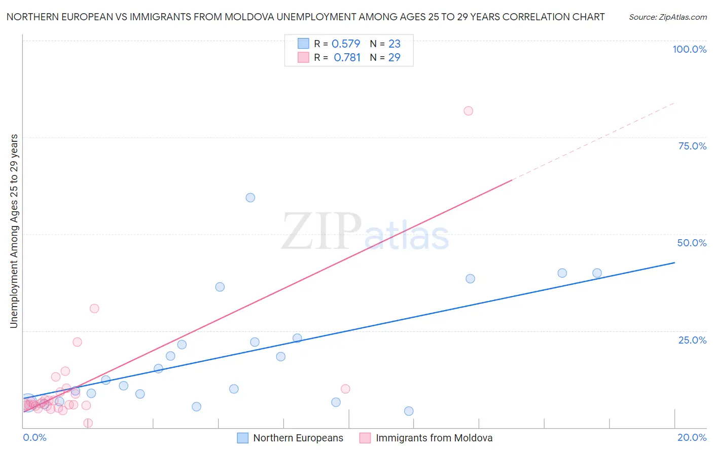 Northern European vs Immigrants from Moldova Unemployment Among Ages 25 to 29 years