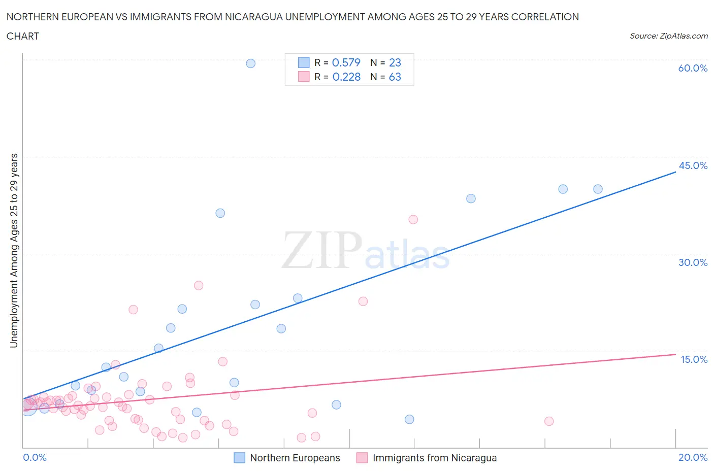 Northern European vs Immigrants from Nicaragua Unemployment Among Ages 25 to 29 years