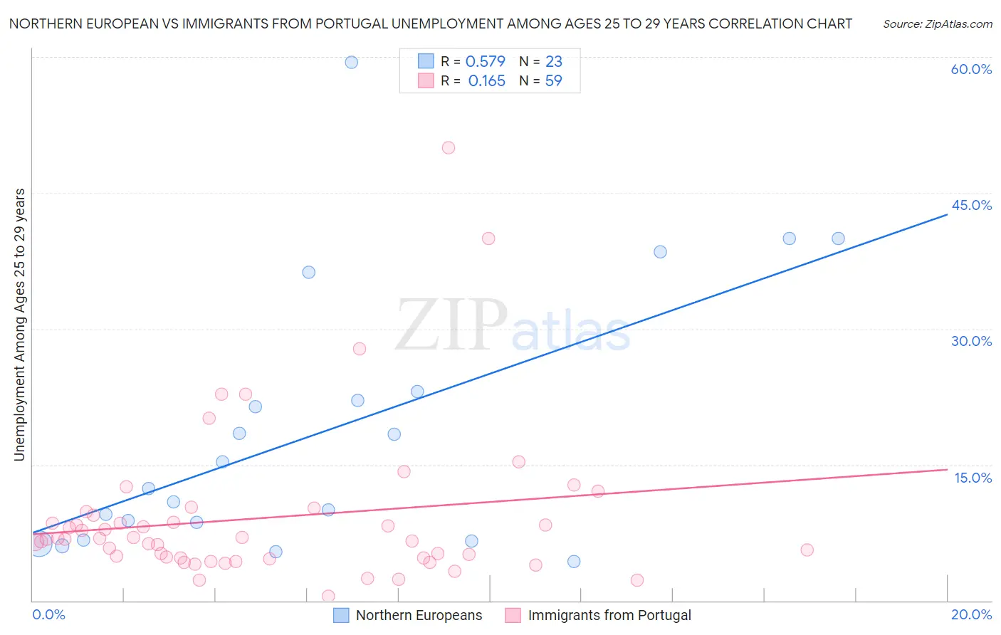 Northern European vs Immigrants from Portugal Unemployment Among Ages 25 to 29 years
