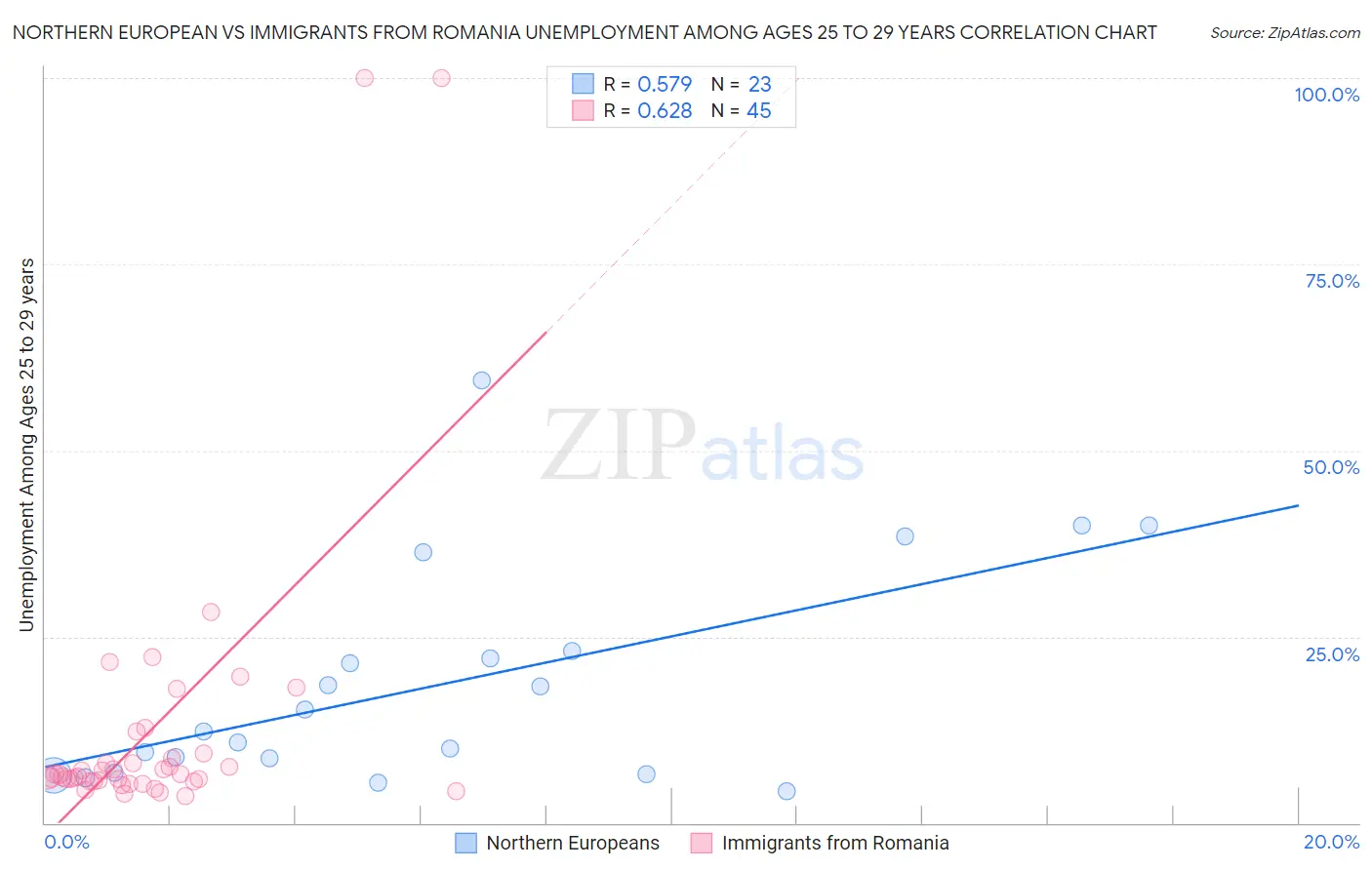 Northern European vs Immigrants from Romania Unemployment Among Ages 25 to 29 years