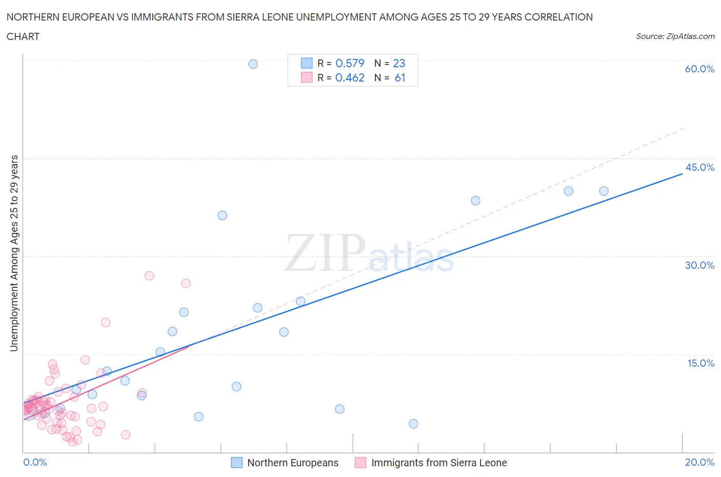 Northern European vs Immigrants from Sierra Leone Unemployment Among Ages 25 to 29 years