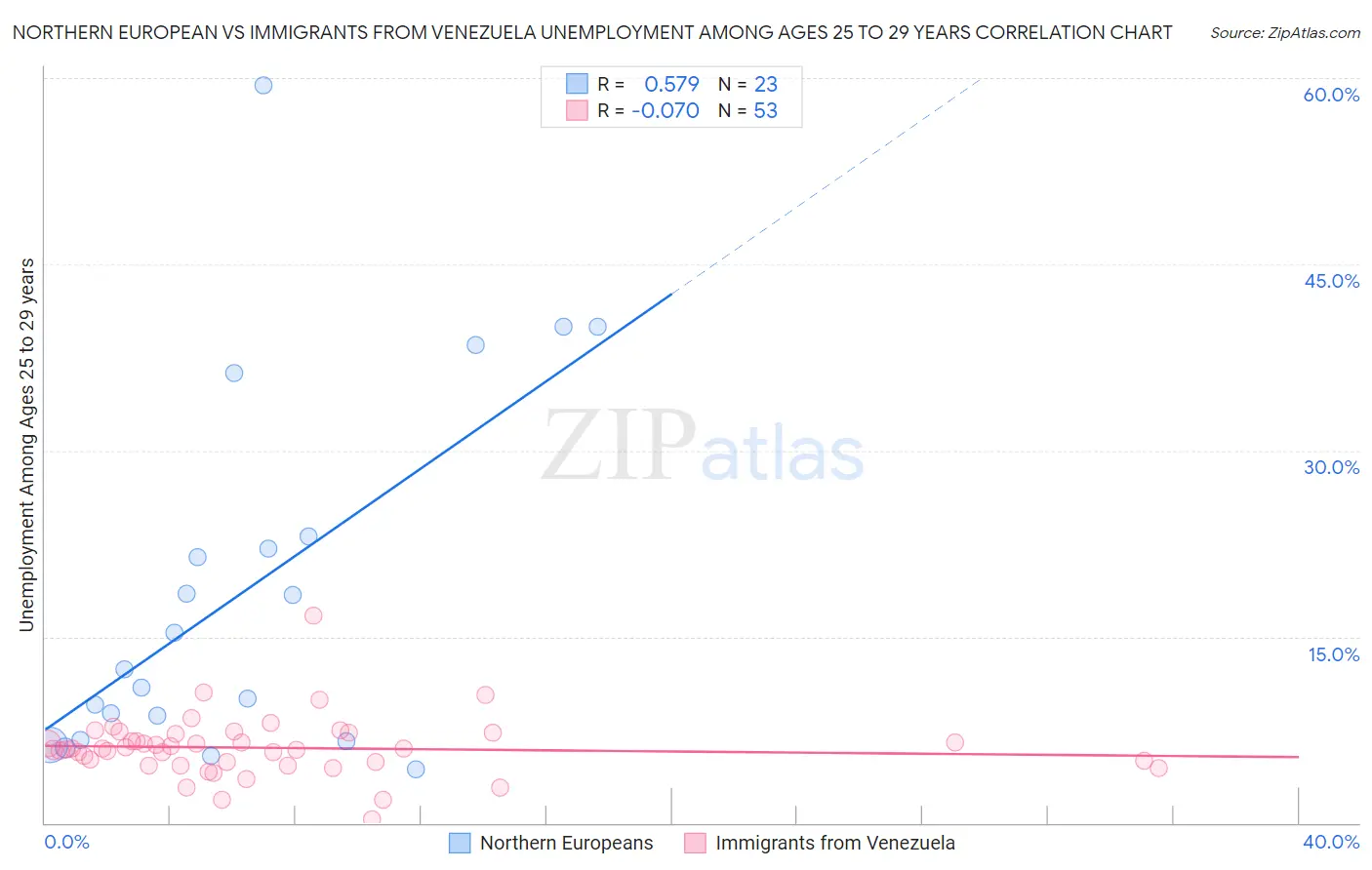 Northern European vs Immigrants from Venezuela Unemployment Among Ages 25 to 29 years