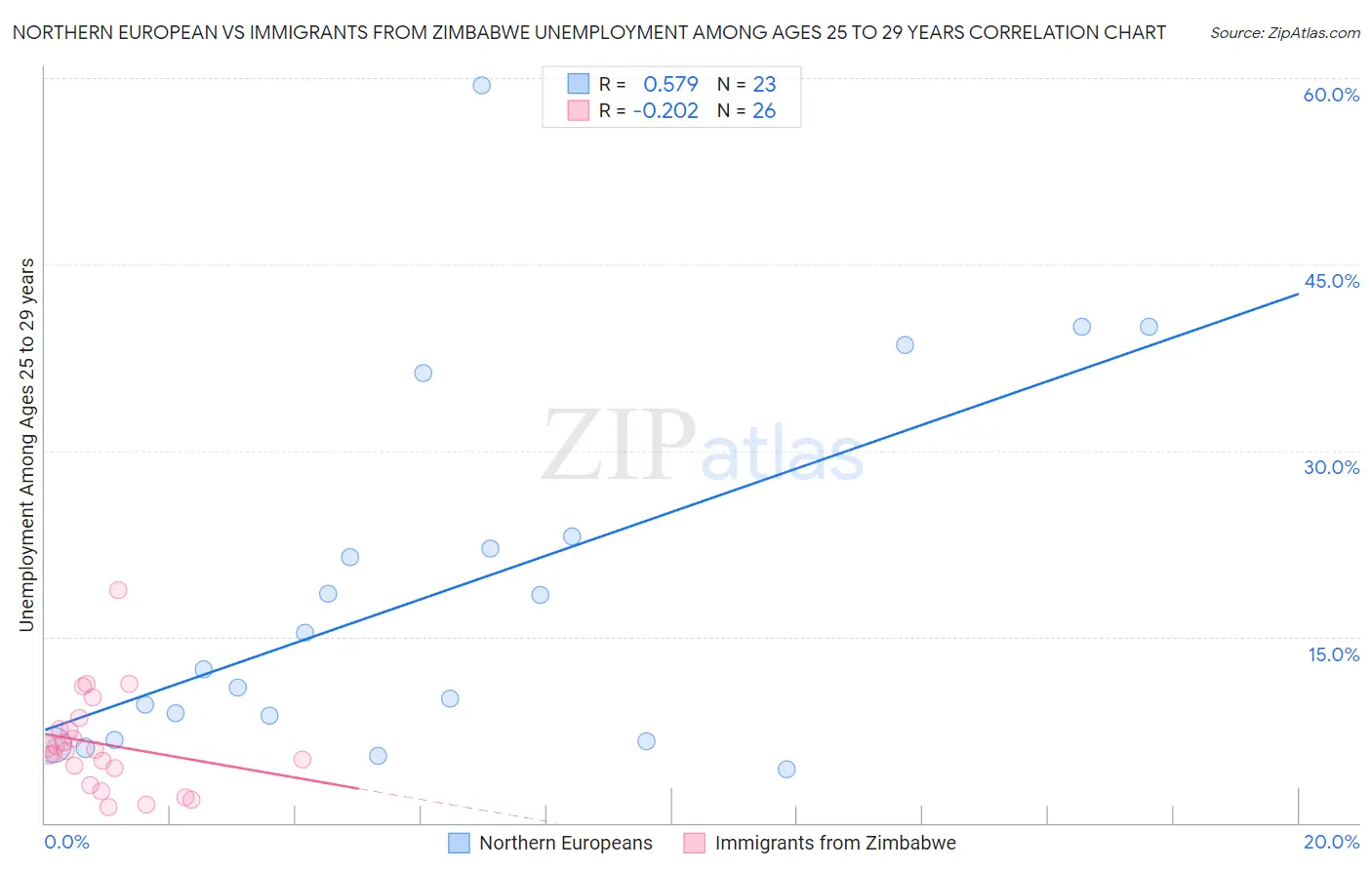 Northern European vs Immigrants from Zimbabwe Unemployment Among Ages 25 to 29 years