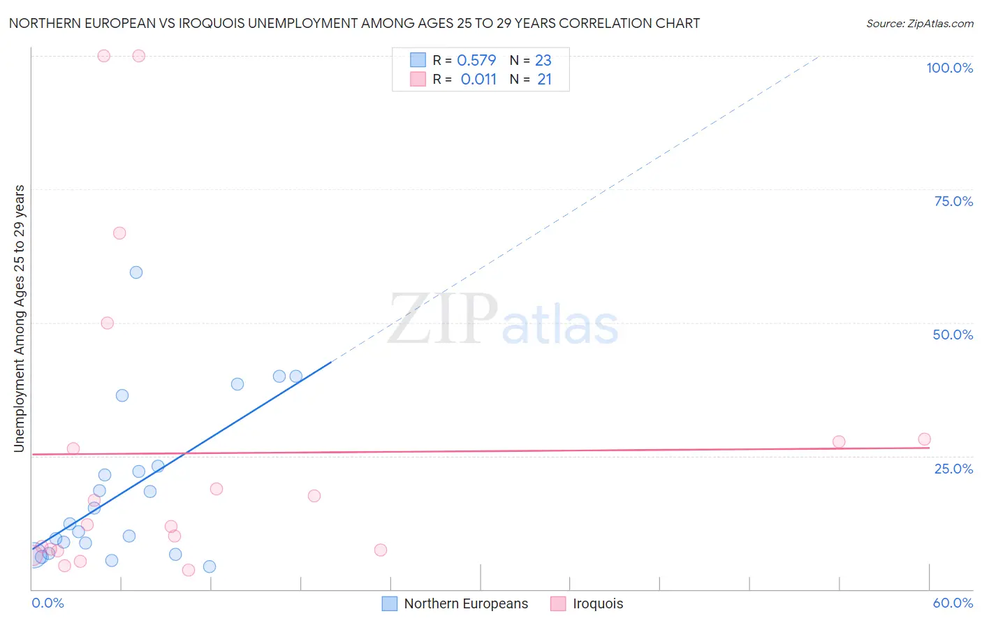 Northern European vs Iroquois Unemployment Among Ages 25 to 29 years