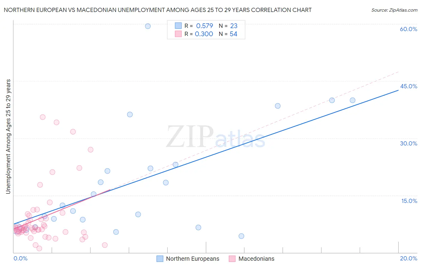 Northern European vs Macedonian Unemployment Among Ages 25 to 29 years