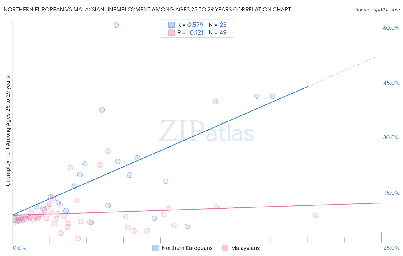 Northern European vs Malaysian Unemployment Among Ages 25 to 29 years