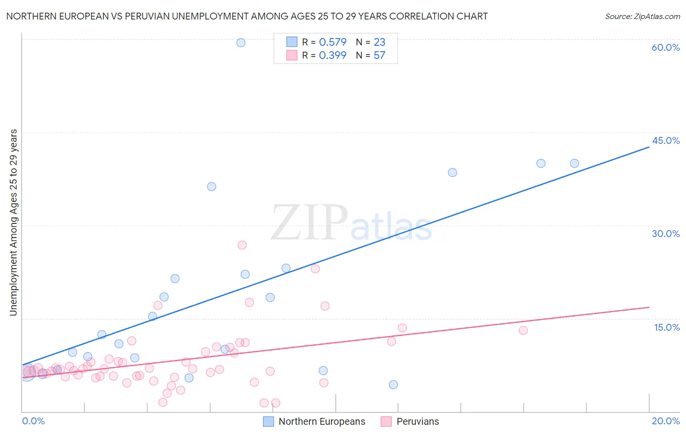 Northern European vs Peruvian Unemployment Among Ages 25 to 29 years