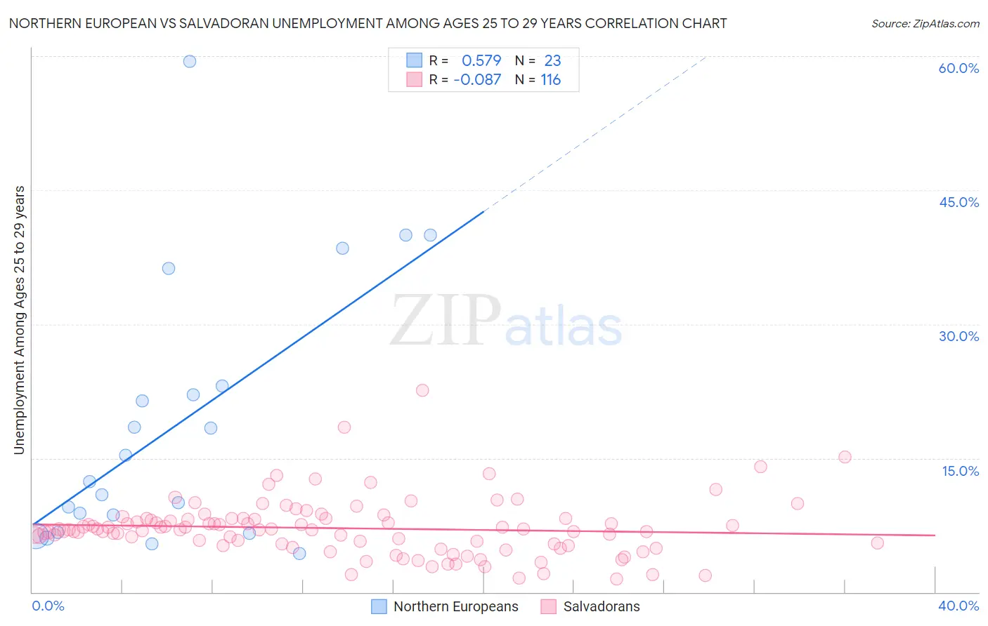 Northern European vs Salvadoran Unemployment Among Ages 25 to 29 years