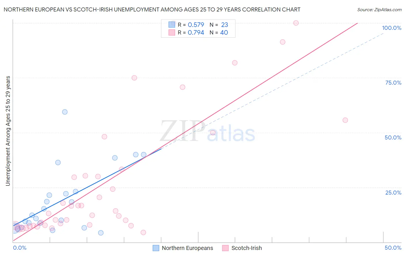 Northern European vs Scotch-Irish Unemployment Among Ages 25 to 29 years