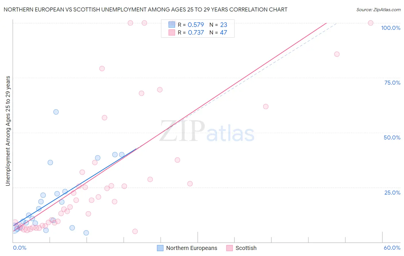 Northern European vs Scottish Unemployment Among Ages 25 to 29 years