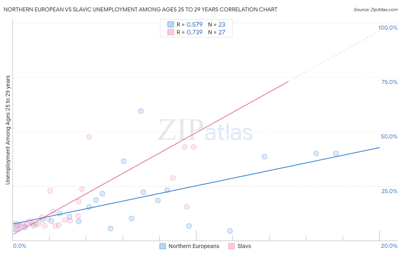 Northern European vs Slavic Unemployment Among Ages 25 to 29 years