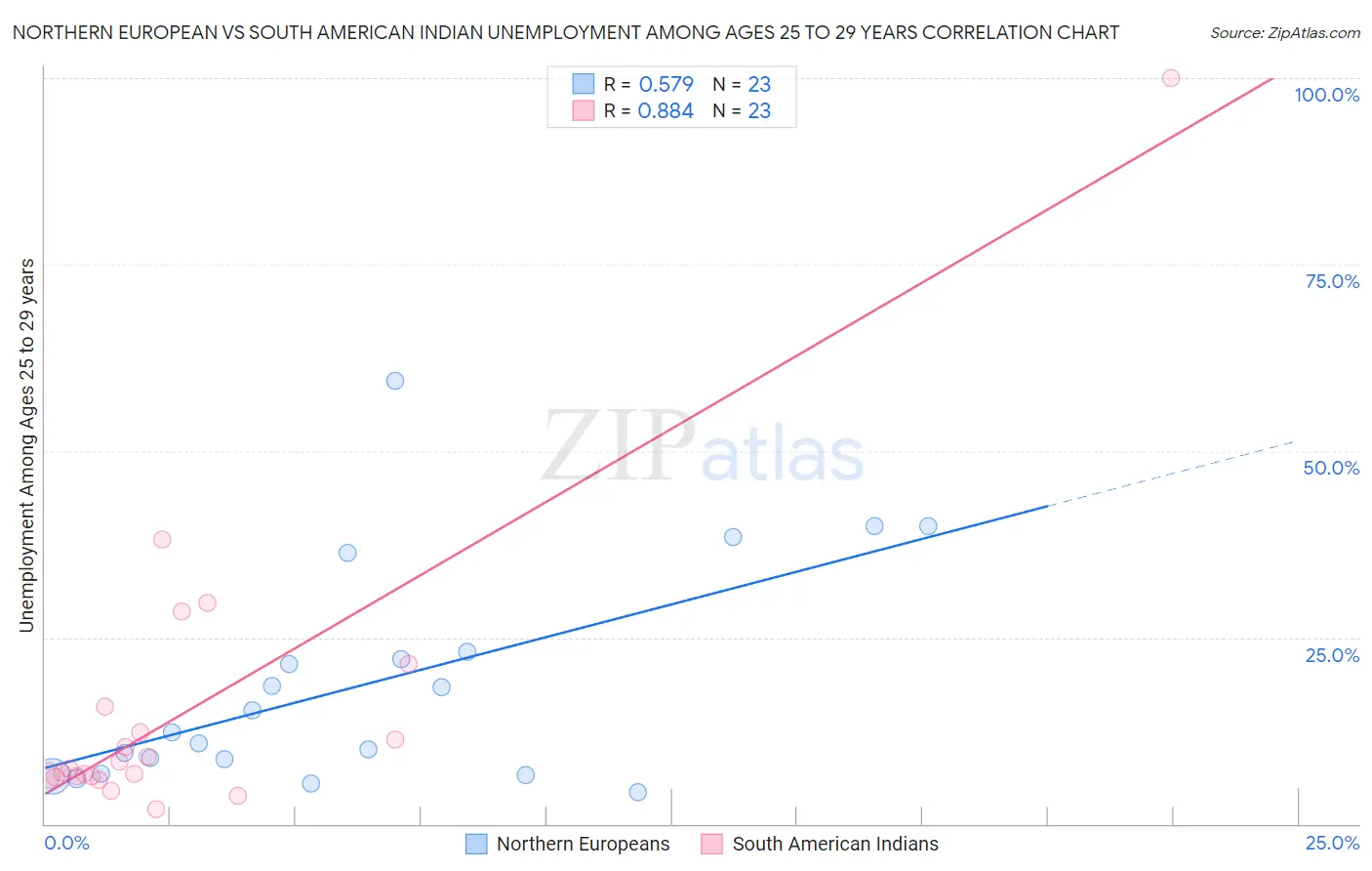 Northern European vs South American Indian Unemployment Among Ages 25 to 29 years