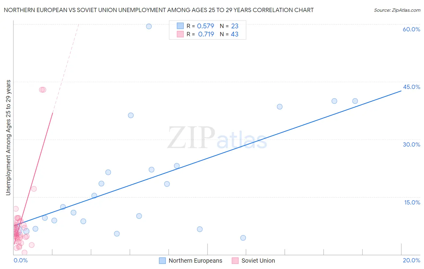 Northern European vs Soviet Union Unemployment Among Ages 25 to 29 years