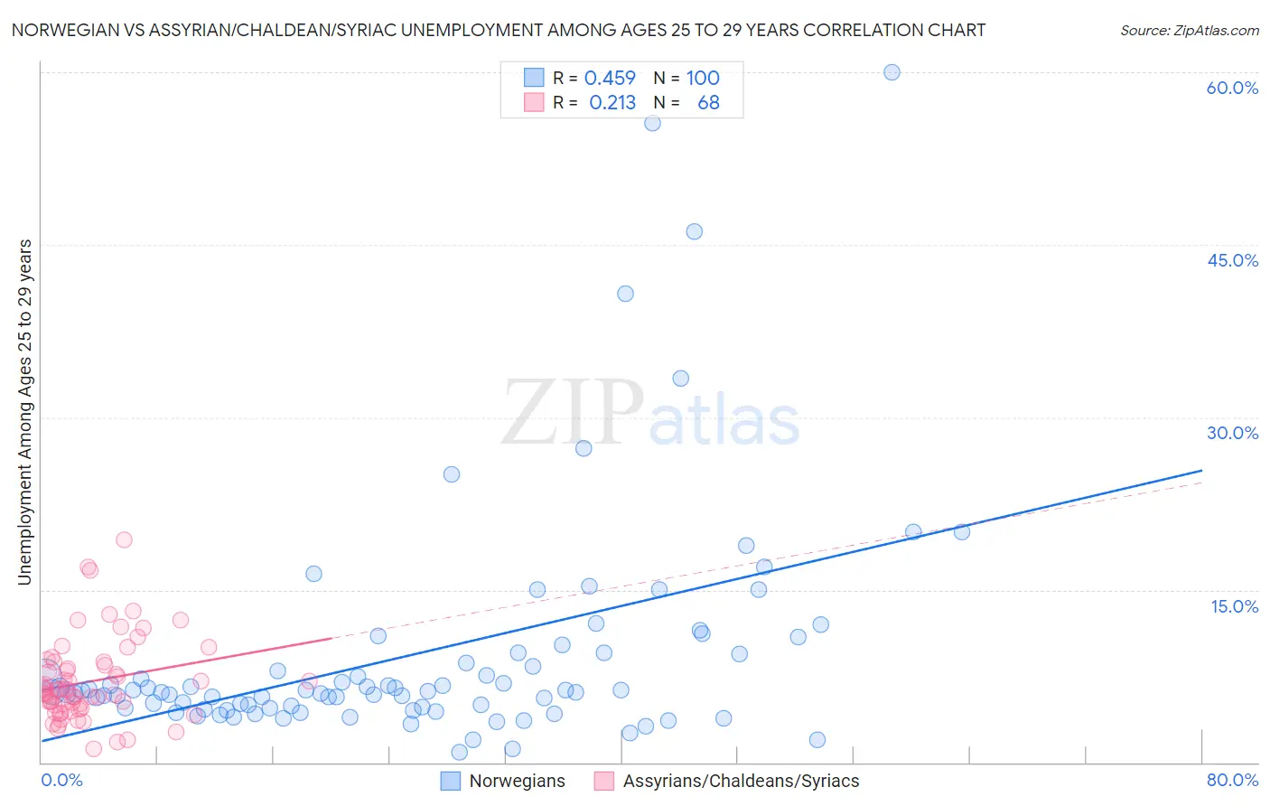 Norwegian vs Assyrian/Chaldean/Syriac Unemployment Among Ages 25 to 29 years