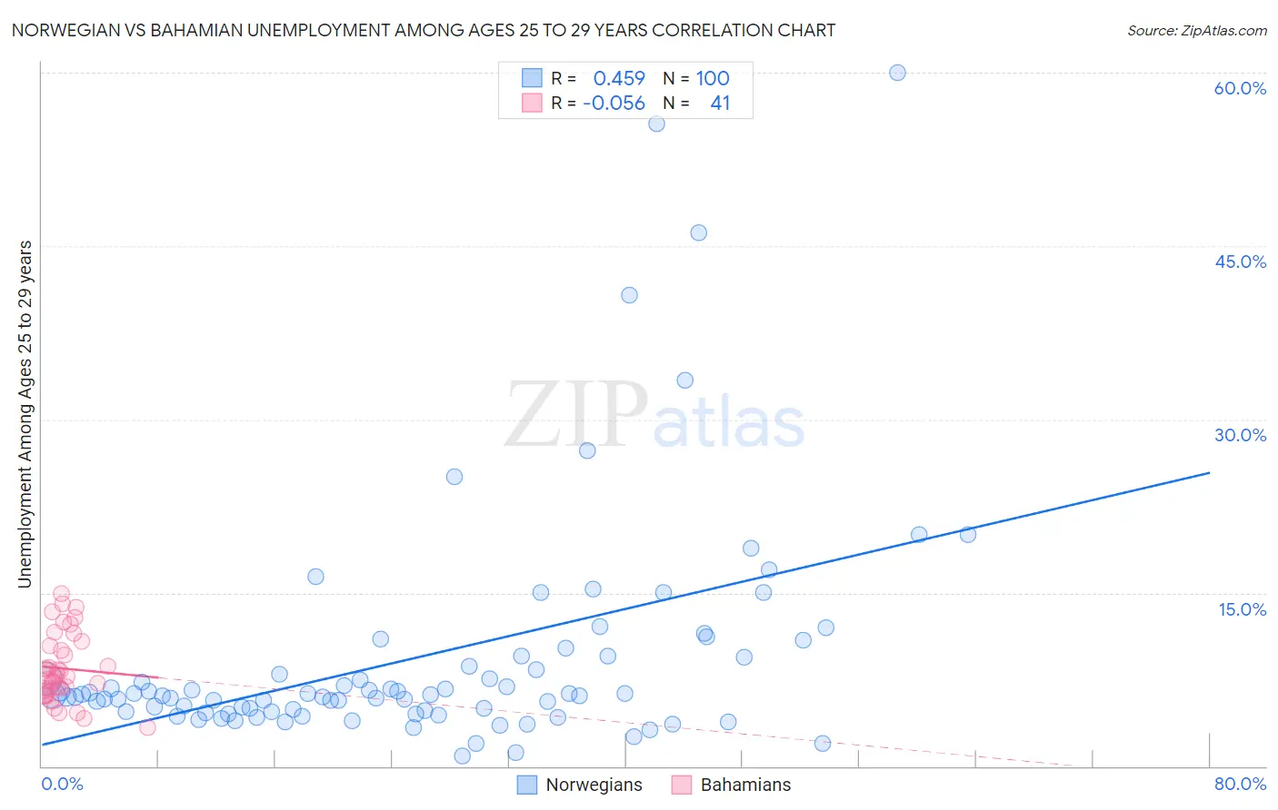 Norwegian vs Bahamian Unemployment Among Ages 25 to 29 years