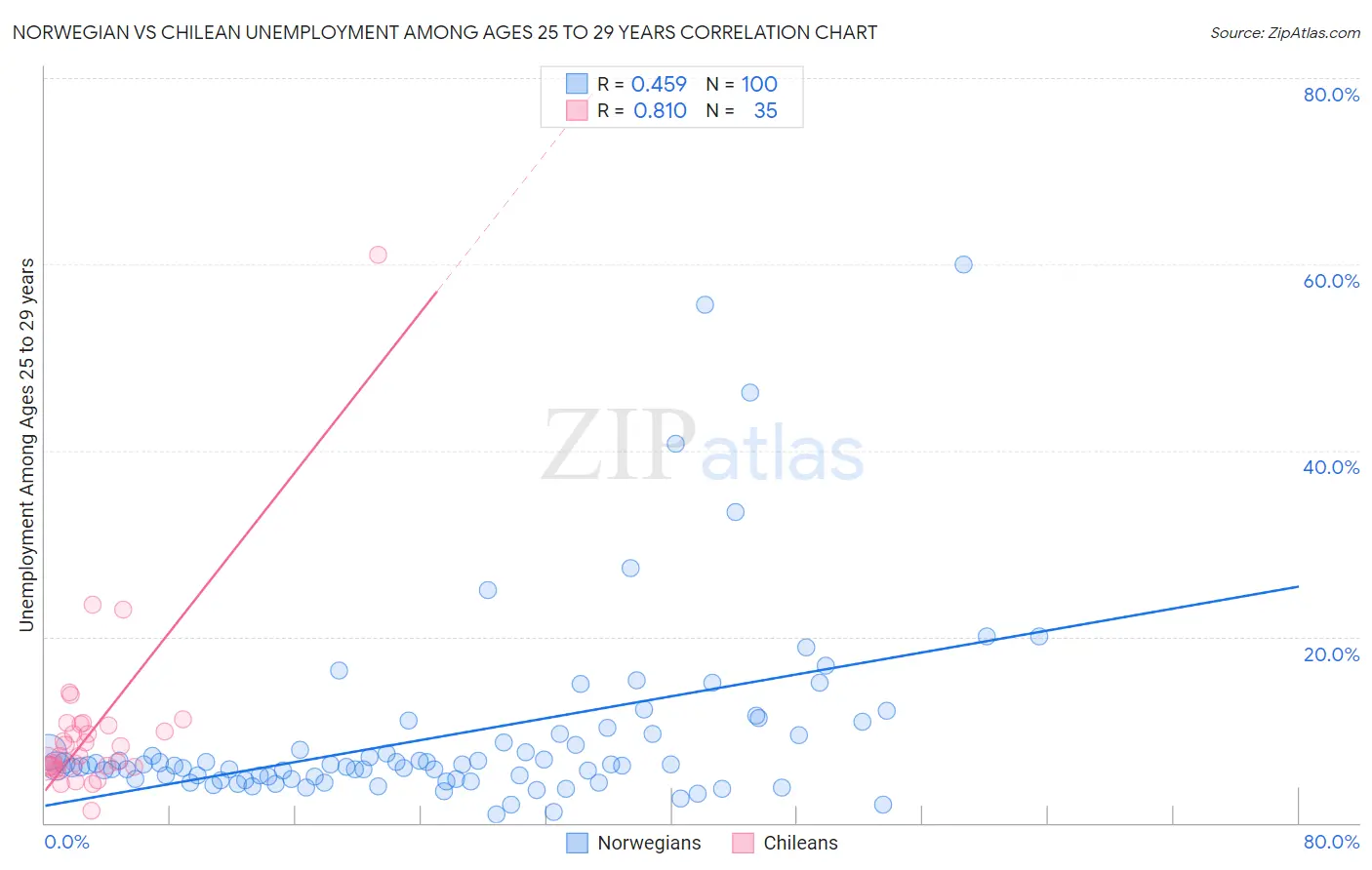 Norwegian vs Chilean Unemployment Among Ages 25 to 29 years