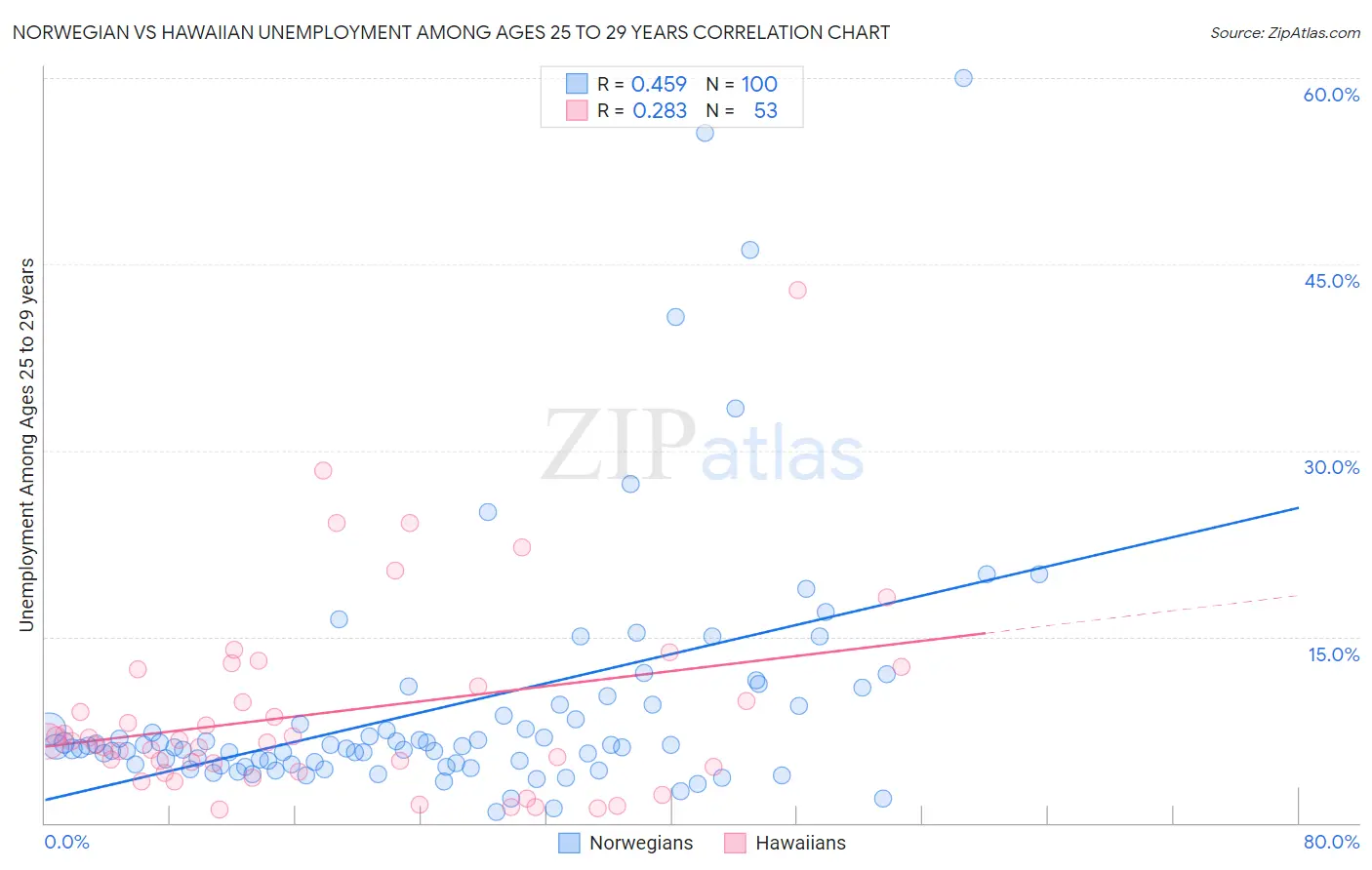 Norwegian vs Hawaiian Unemployment Among Ages 25 to 29 years